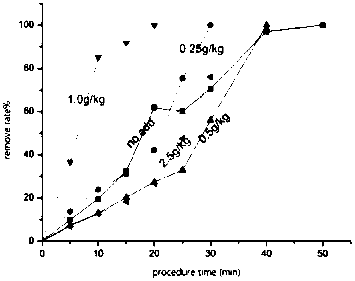 A method for degrading patulin in fruit juice