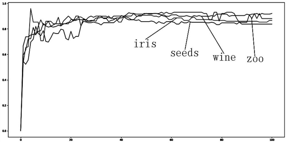 Mixed feature data clustering method and system based on tree base learner