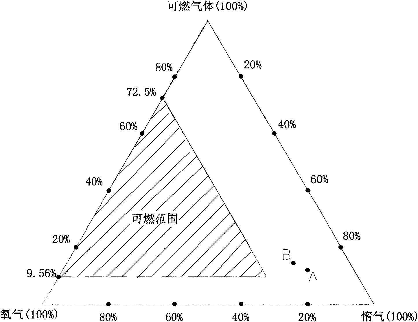 Dehydrogenation method of carbon dioxide feed gas