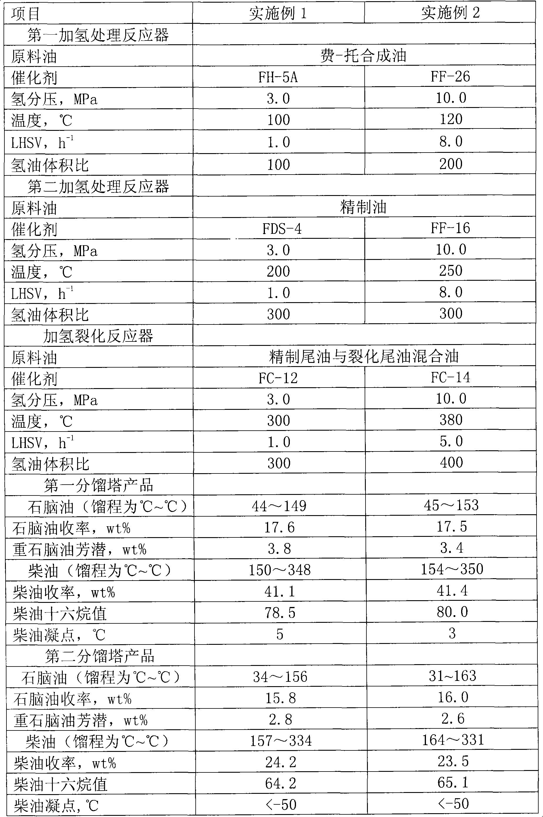 Hydrogenation processing method for f-t synthetic oil