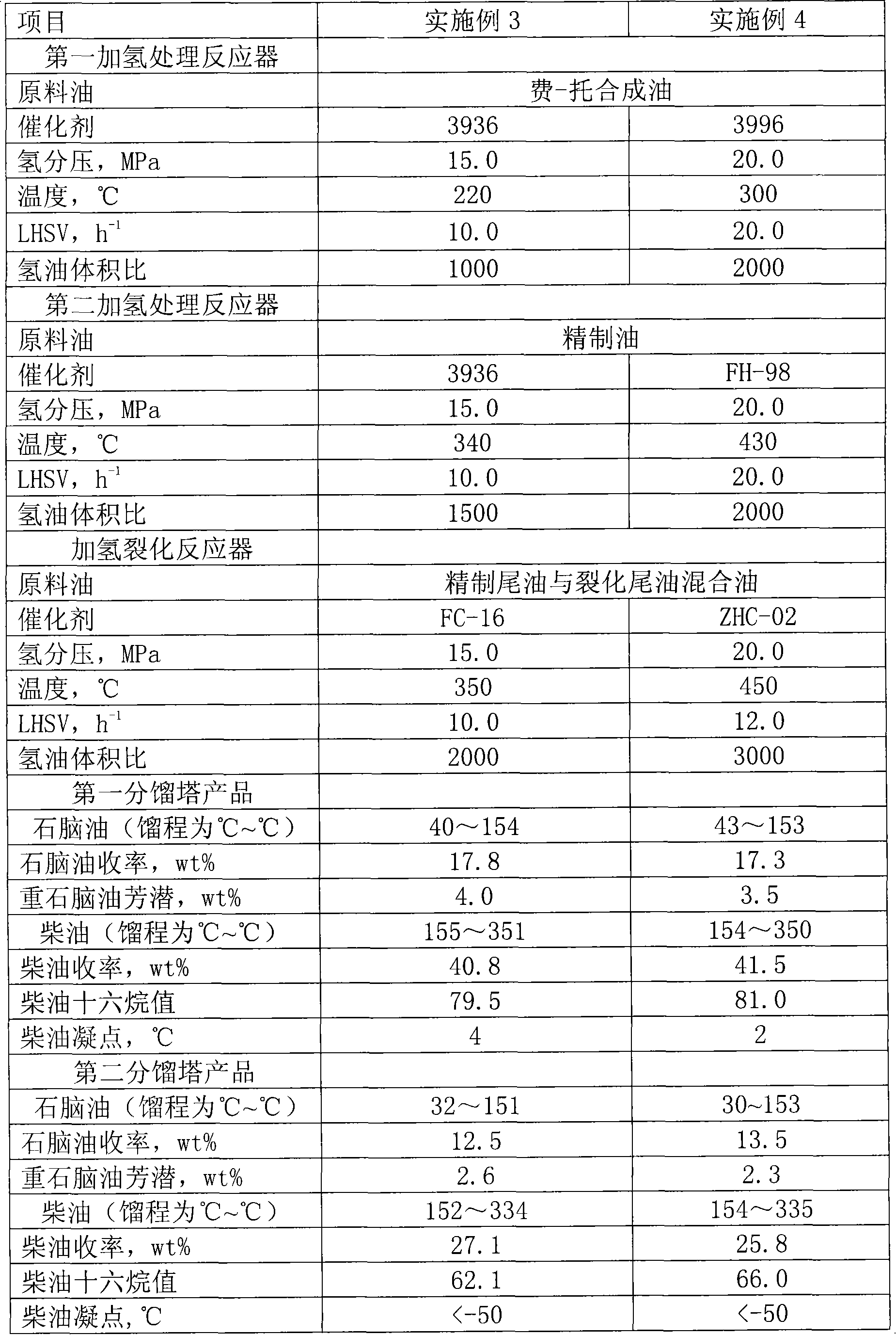 Hydrogenation processing method for f-t synthetic oil