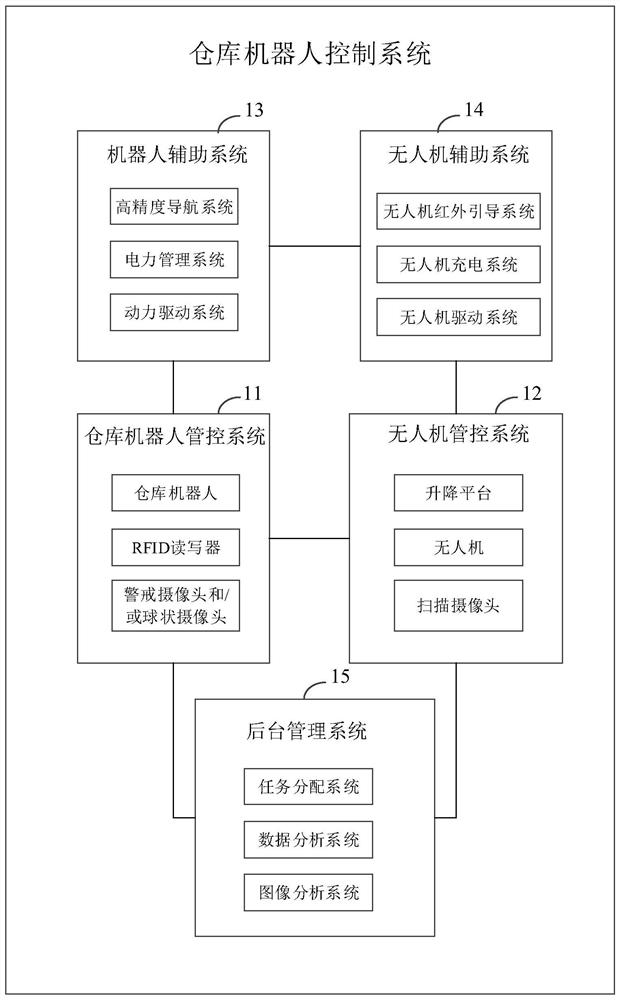 A warehouse robot control system and method