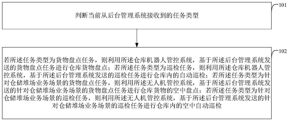 A warehouse robot control system and method