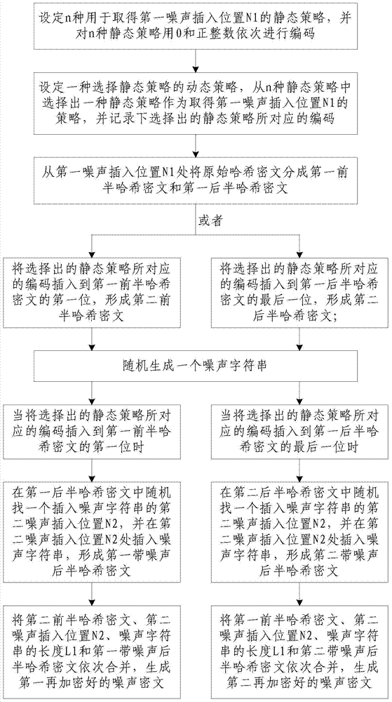 Hash ciphertext re-encryption method based on noise and decryption method after re-encryption