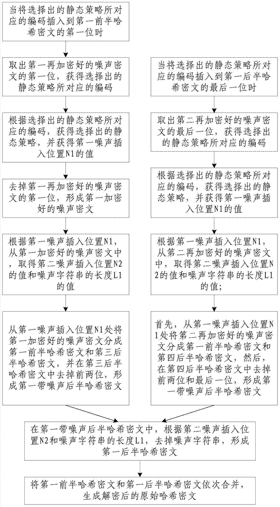 Hash ciphertext re-encryption method based on noise and decryption method after re-encryption