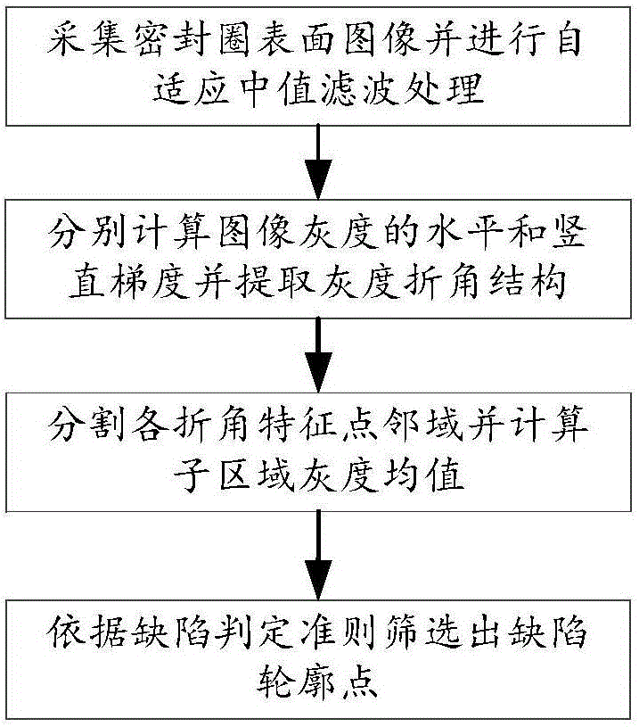 Sealing ring surface defect detection method based on machine vision