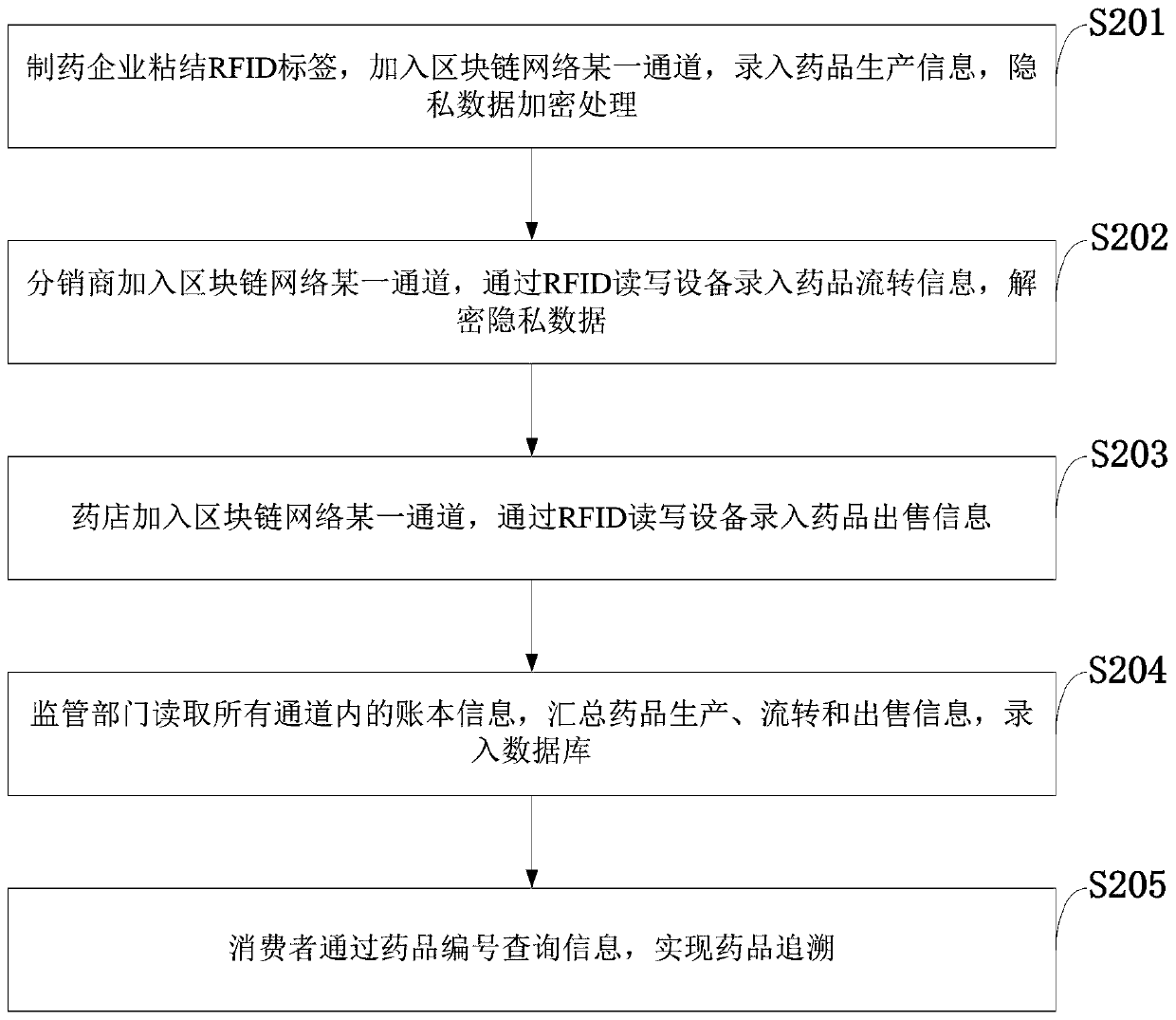 Medicine tracing system based on RFID and block chain and implementation method