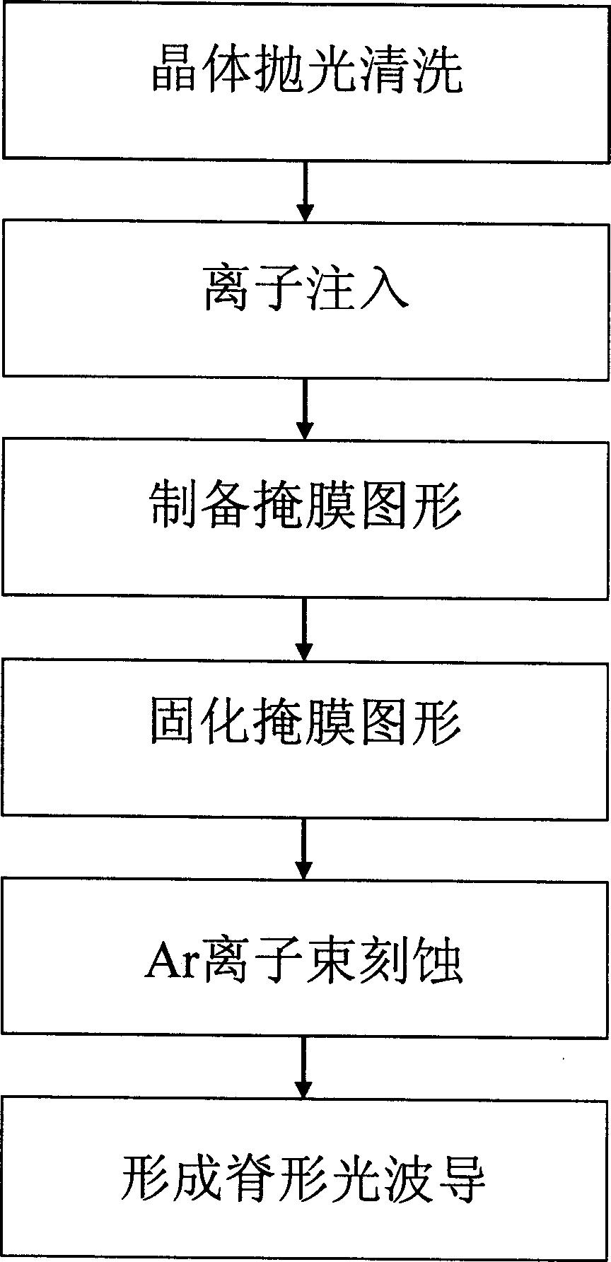 Method for preparing ridge-shape light-wave-guide of optical crystal by ion injection method