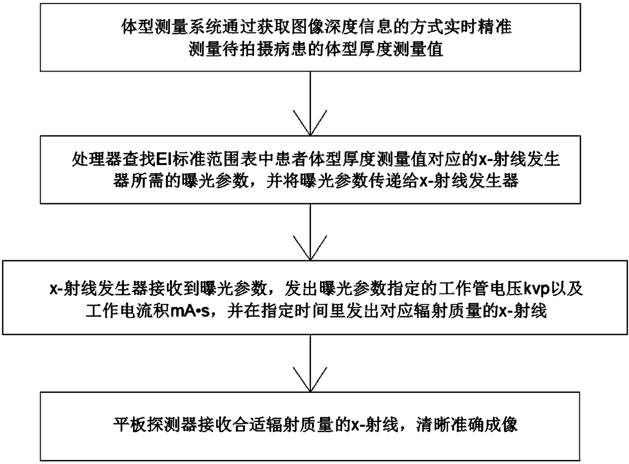 Method for determining X-ray imaging dosage according to thickness value