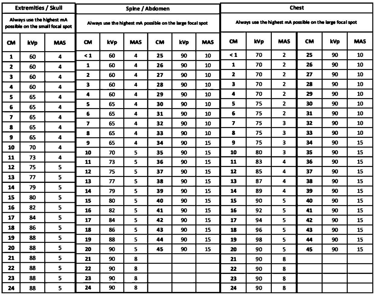 Method for determining X-ray imaging dosage according to thickness value