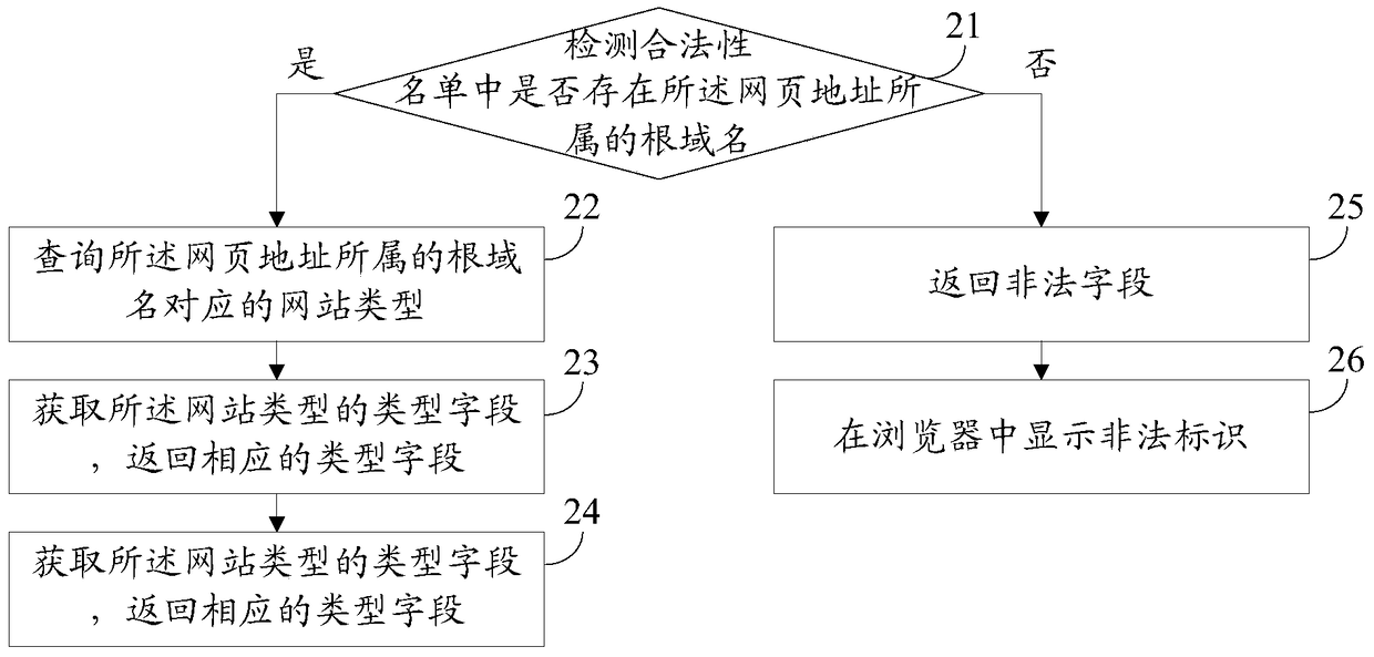 A method and device for detecting web addresses