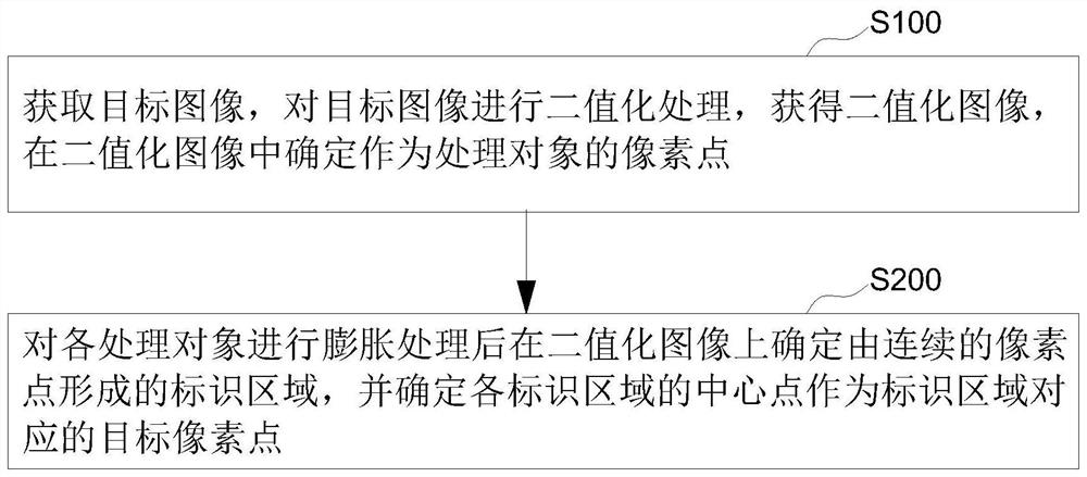 Pixel point extraction method, target information collection method and tube push bench control system