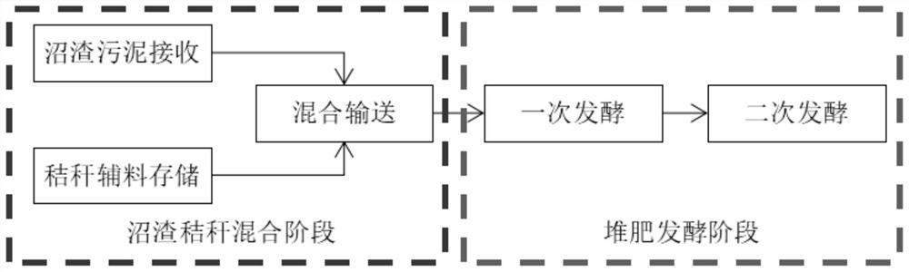 System and process for preparing fertilizer from biogas residues and sludge