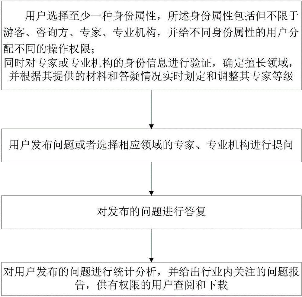 Consultation system and consultation method