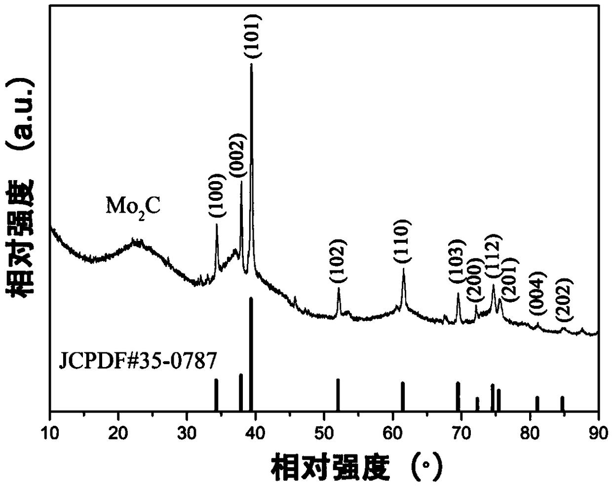 A preparation method of N-doped carbon-coated Mo2C/C functional composite material and application thereof in lithium sulfur battery