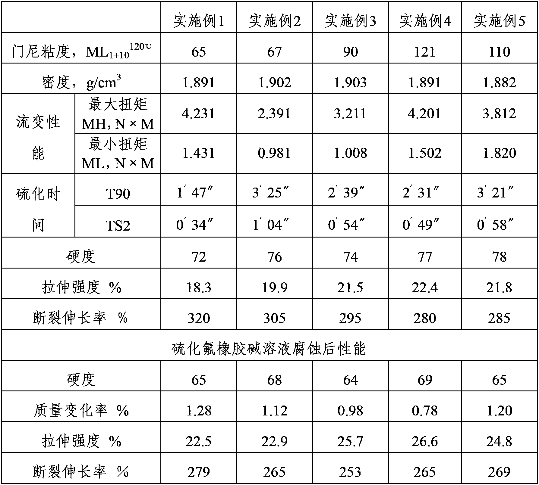 Preparation method of alkali-proof vulcanized fluororubber