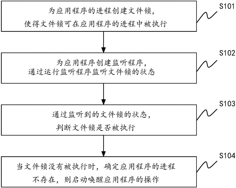 Method and device for wakening application program of terminal