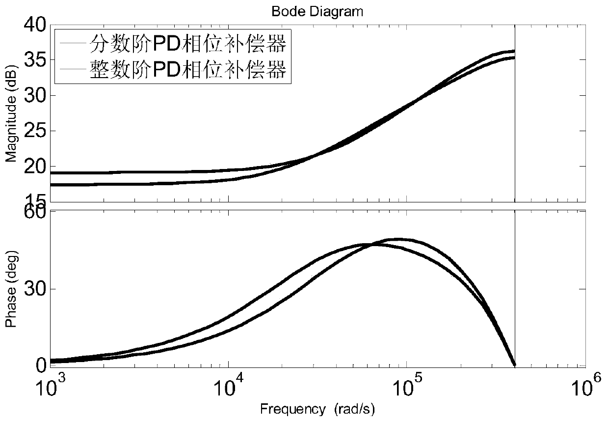 PD for higher order sigma-delta modulators  <sup>λ</sup> Design Method of Phase Compensator