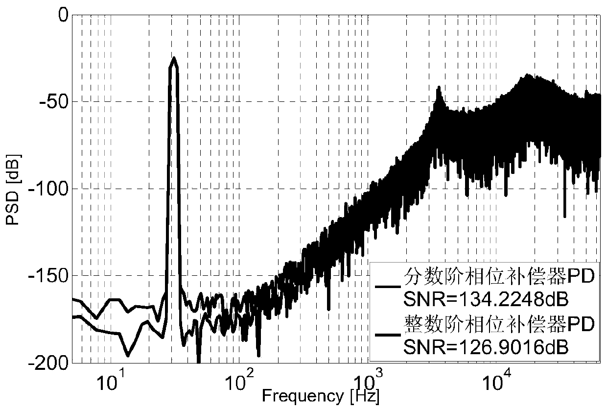 PD for higher order sigma-delta modulators  <sup>λ</sup> Design Method of Phase Compensator