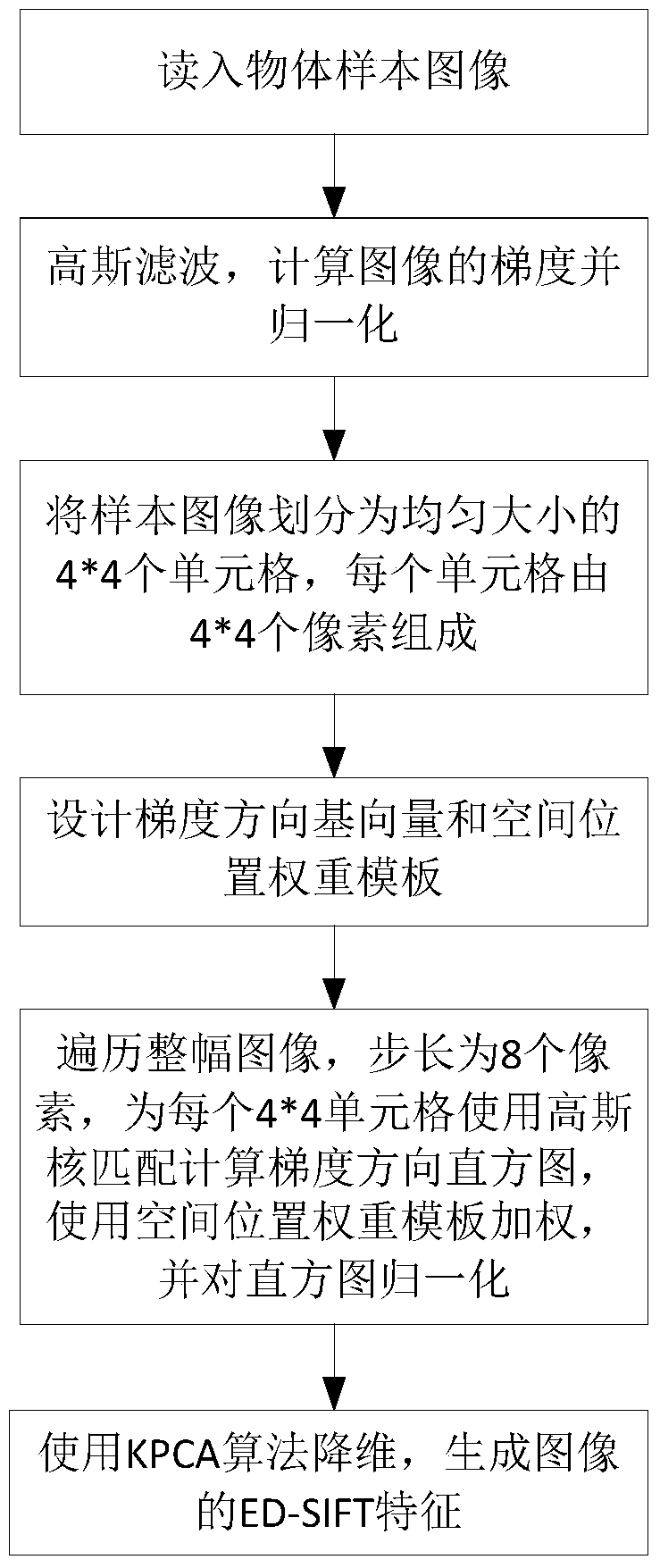 Space Pyramid Object Recognition Method Based on Kernel Function Matching