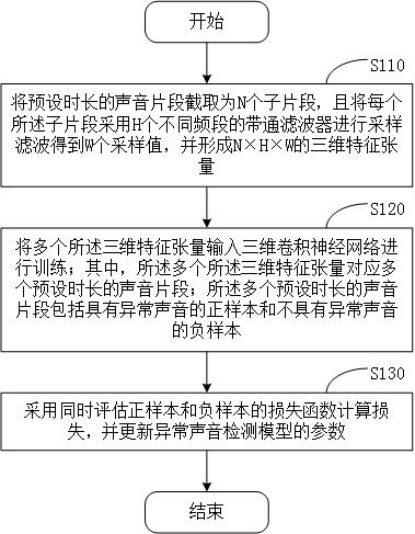 Abnormal sound detection model training method and device and computer storage medium