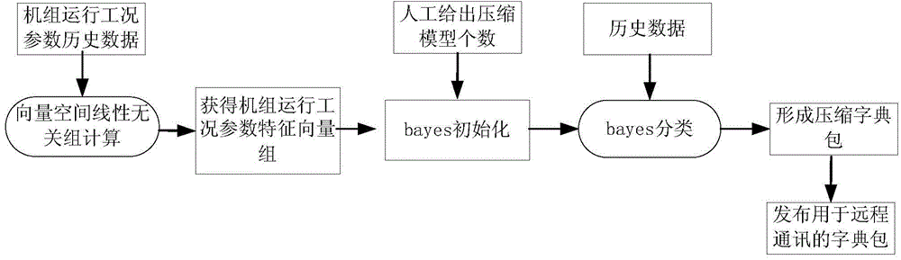 Characteristic vector based data transmission compression method and system