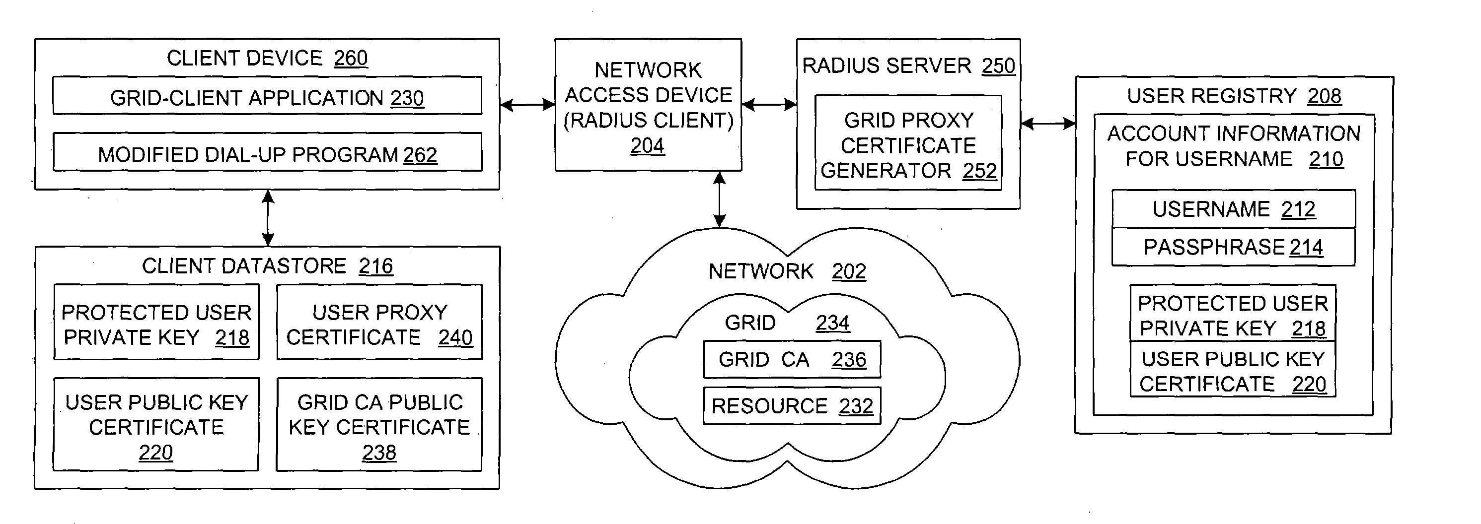 Method and system for a single-sign-on operation providing grid access and network access