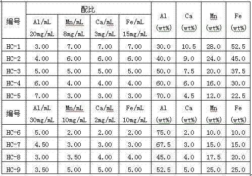 Preparation method of ferroalloy calibration samples for X-ray fluorescence spectrum analysis