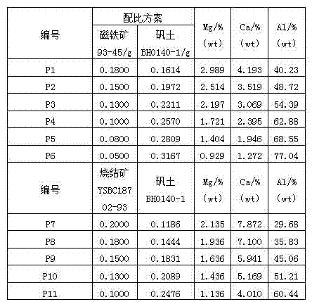 Preparation method of ferroalloy calibration samples for X-ray fluorescence spectrum analysis