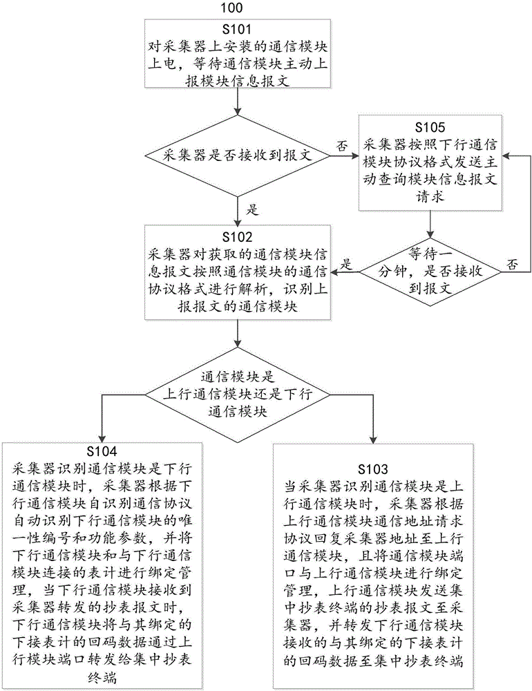 Method and system for automatically identifying communication module of centralized meter reading collector