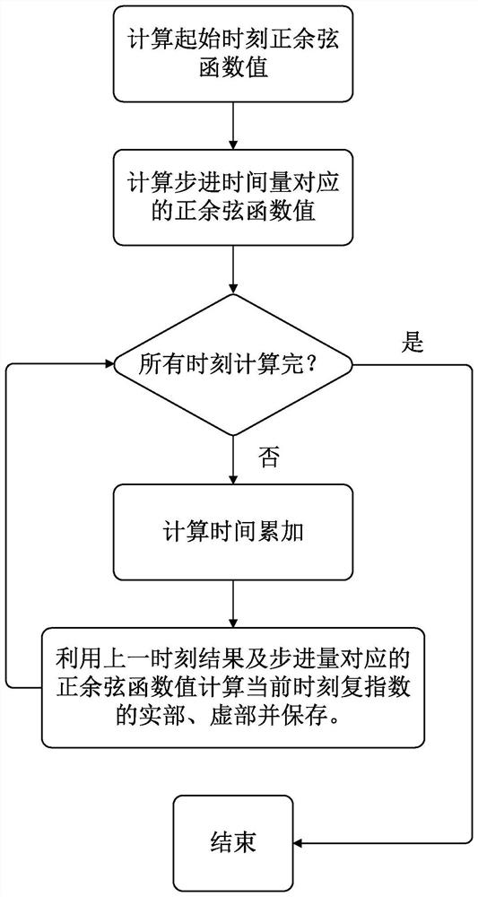 Digital frequency shift processing method based on DSP processing platform