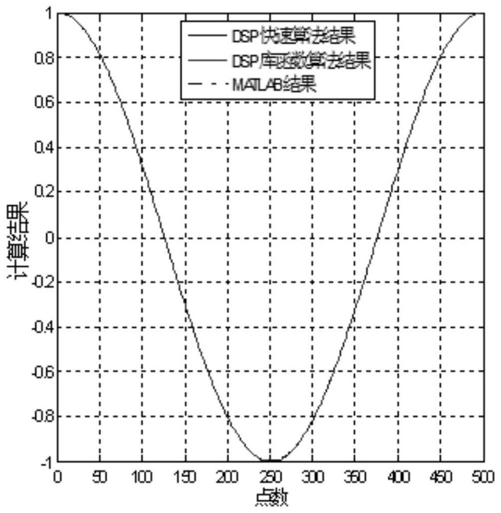 Digital frequency shift processing method based on DSP processing platform