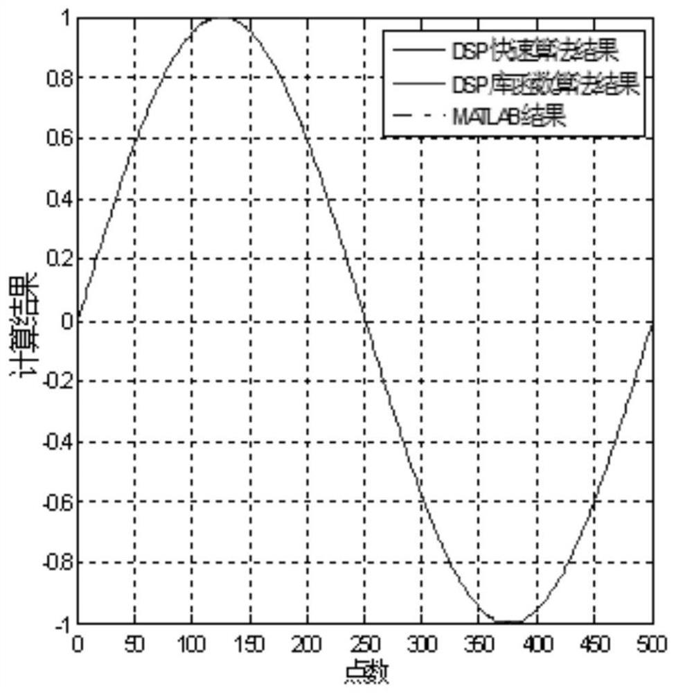 Digital frequency shift processing method based on DSP processing platform