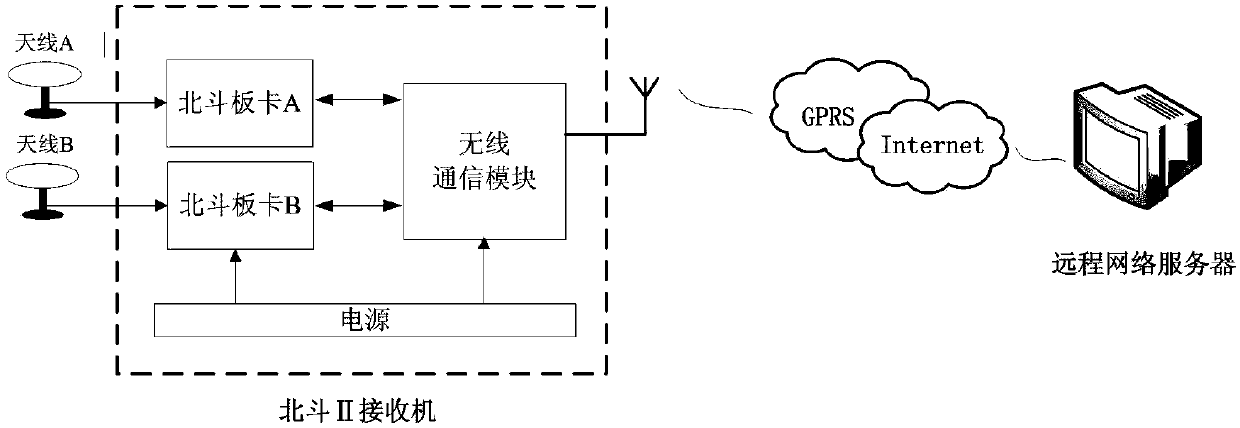 System and method for monitoring tilting degree of power transmission line pole tower based on Beidou II attitude measurement