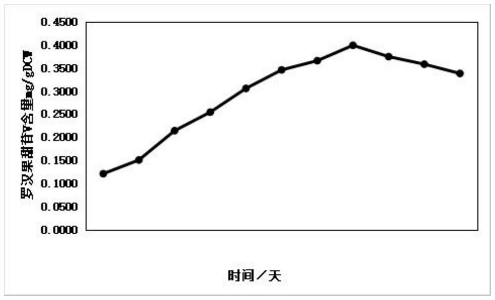 A method for promoting the growth of Luo Han Guo suspended cells and increasing the content of glucoside v by salt stress