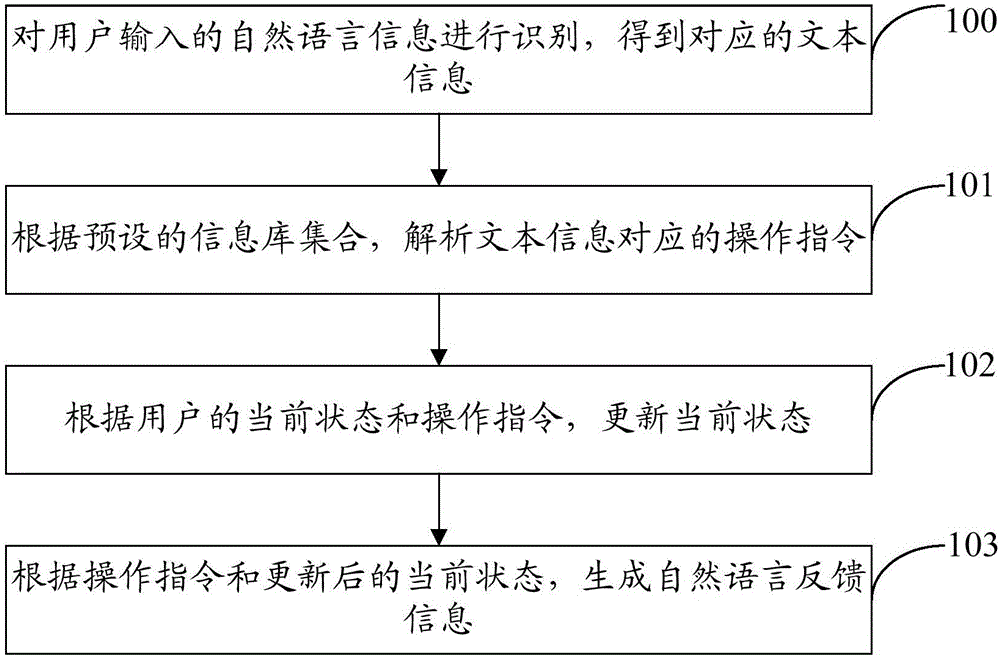 Artificial intelligence-based information processing method and apparatus