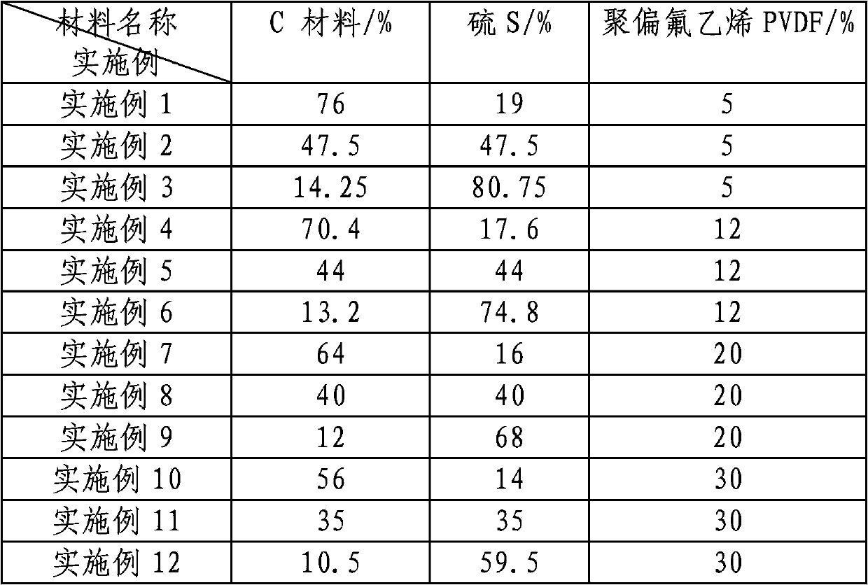 Manufacturing method of lithium-sulfur battery anode