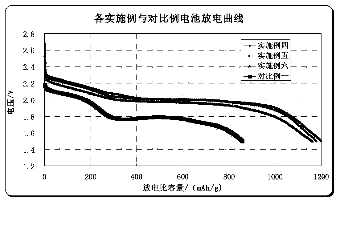 Manufacturing method of lithium-sulfur battery anode