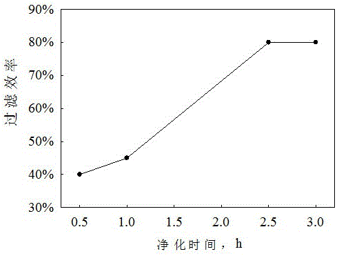 Comprehensive test bench and test method for air filter or filter material