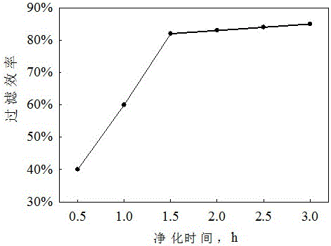 Comprehensive test bench and test method for air filter or filter material