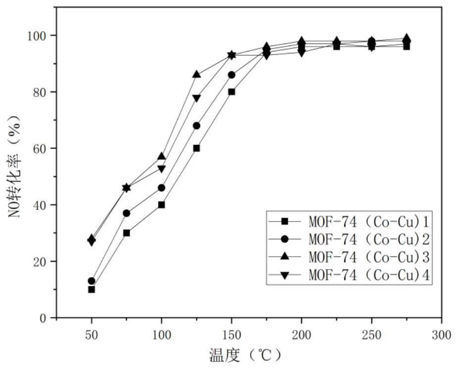 Preparation method and denitrification application of a mesoscale-regulated multi-level core-shell structure bimetallic mof-74(co-cu)