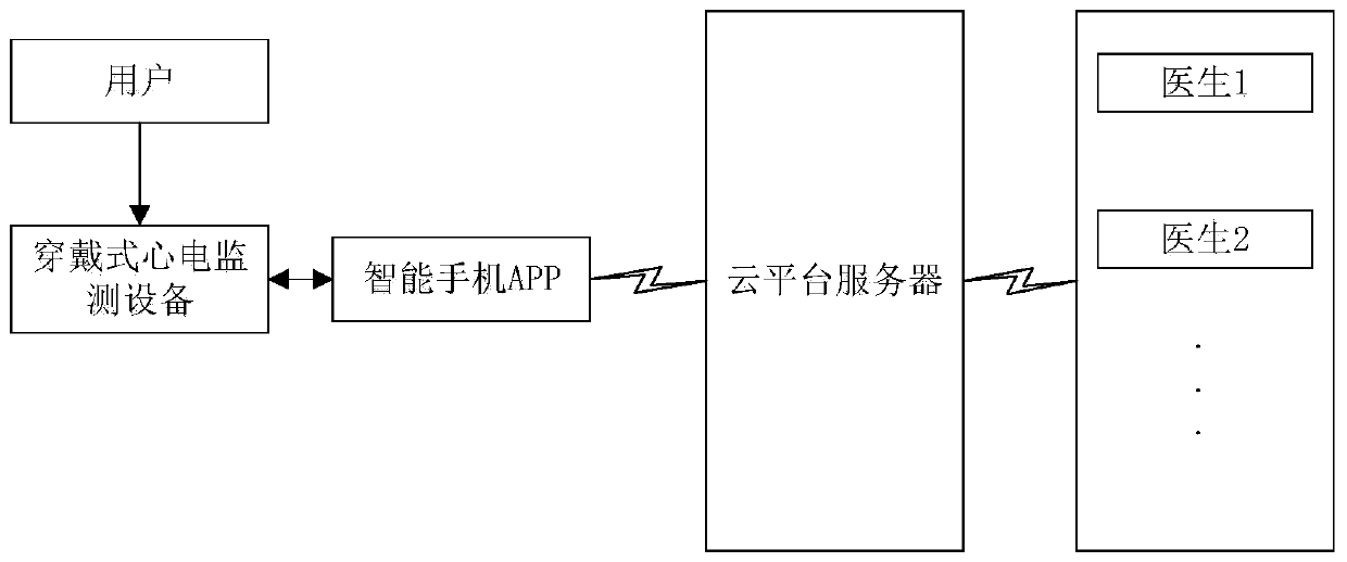 Wearable electrocardiogram monitoring system based on cloud framework and monitoring method thereof