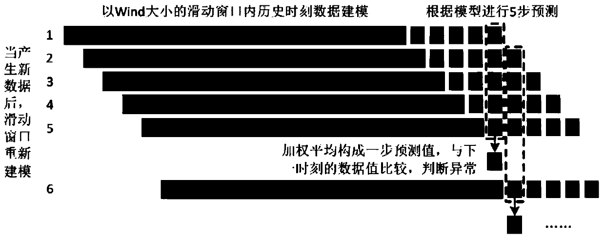 Anomaly detection method for wireless sensor network traffic based on arima model