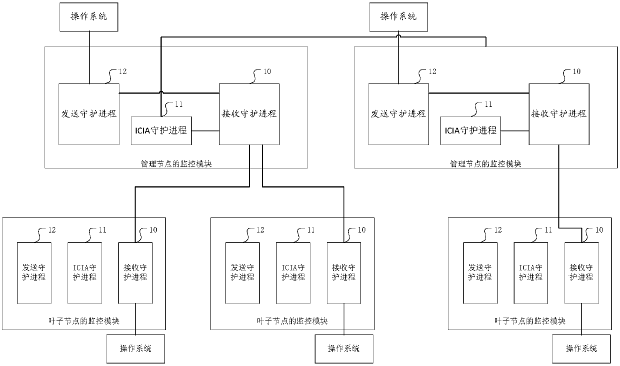 A monitoring method and module of a distributed cluster data management node