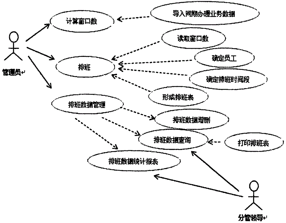 Inverted-triangle-based mixed shift arrangement system and method for flexible service system