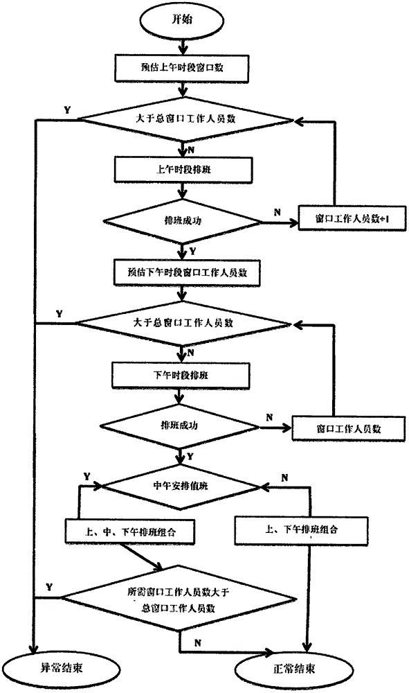 Inverted-triangle-based mixed shift arrangement system and method for flexible service system