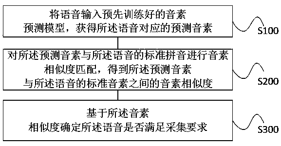 Speech processing method and device, storage medium and electronic equipment