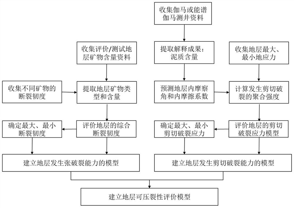 A Method for Determining Fractability of Formation Based on Tension Fracture and Shear Fracture