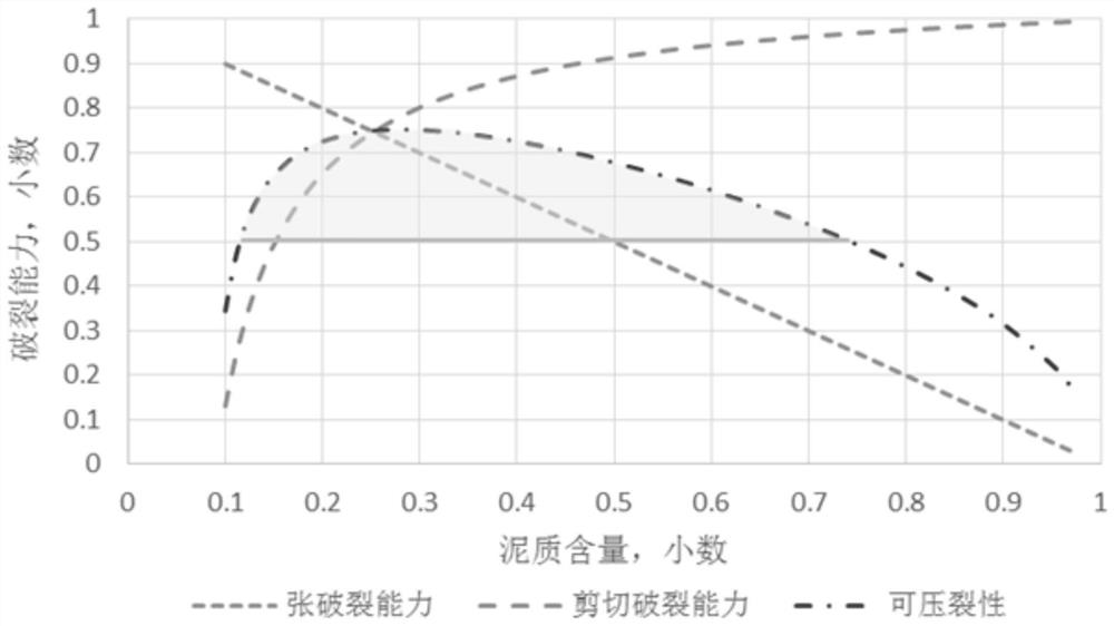 A Method for Determining Fractability of Formation Based on Tension Fracture and Shear Fracture