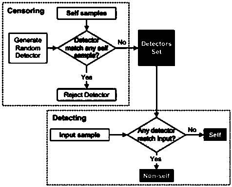 Keystroke motion identification method based on cosine similarity